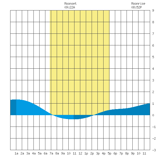 Point Clear tide chart for Tuesday, January 6, 2026