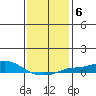 Point Clear tide chart for Tuesday, January 6, 2026