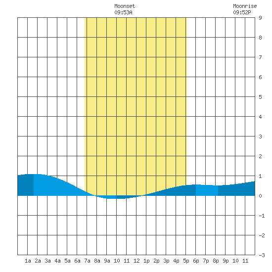 Point Clear tide chart for Wednesday, January 7, 2026