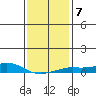 Point Clear tide chart for Wednesday, January 7, 2026
