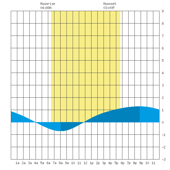 Point Clear tide chart for Saturday, February 14, 2026