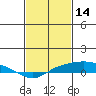 Point Clear tide chart for Saturday, February 14, 2026