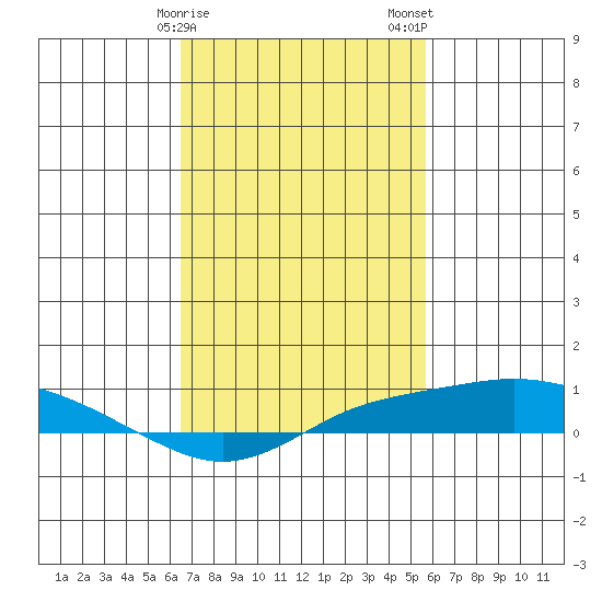 Point Clear tide chart for Sunday, February 15, 2026