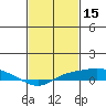 Point Clear tide chart for Sunday, February 15, 2026