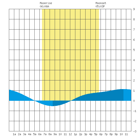 Point Clear tide chart for Monday, February 16, 2026