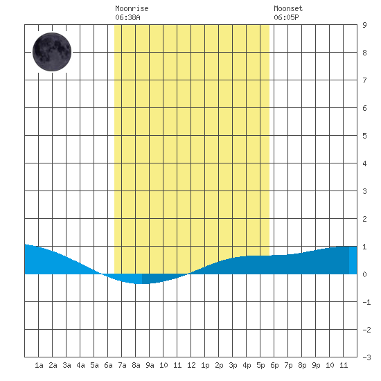 Point Clear tide chart for Tuesday, February 17, 2026