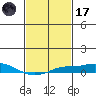 Point Clear tide chart for Tuesday, February 17, 2026