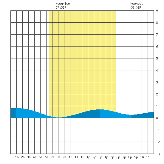 Point Clear tide chart for Thursday, February 19, 2026