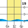 Point Clear tide chart for Thursday, February 19, 2026