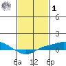Point Clear tide chart for Sunday, February 1, 2026
