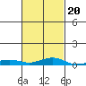 Point Clear tide chart for Friday, February 20, 2026