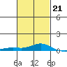 Point Clear tide chart for Saturday, February 21, 2026