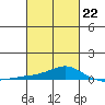Point Clear tide chart for Sunday, February 22, 2026