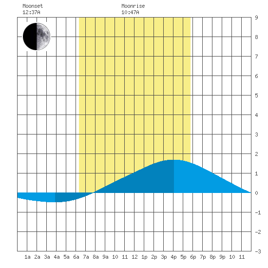 Point Clear tide chart for Tuesday, February 24, 2026