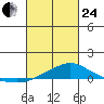 Point Clear tide chart for Tuesday, February 24, 2026