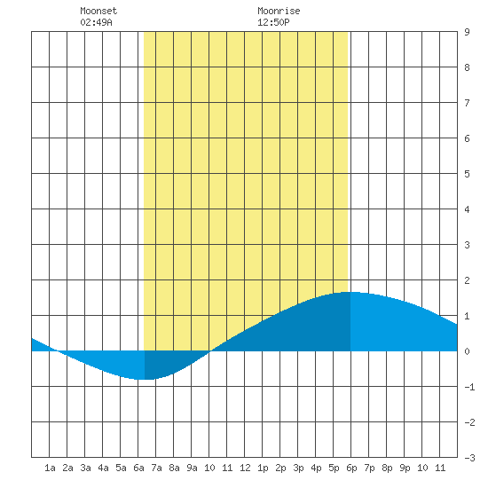Point Clear tide chart for Thursday, February 26, 2026