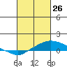 Point Clear tide chart for Thursday, February 26, 2026