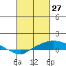 Point Clear tide chart for Friday, February 27, 2026