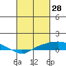 Point Clear tide chart for Saturday, February 28, 2026