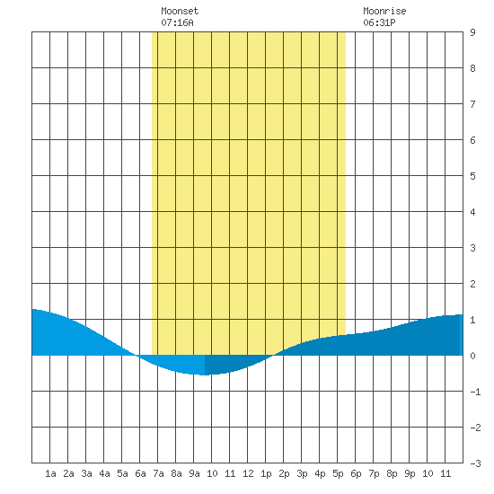 Point Clear tide chart for Monday, February 2, 2026