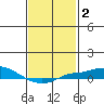 Point Clear tide chart for Monday, February 2, 2026