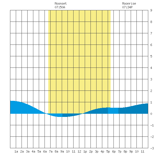 Point Clear tide chart for Tuesday, February 3, 2026