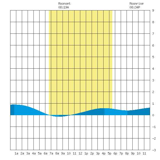 Point Clear tide chart for Wednesday, February 4, 2026