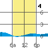 Point Clear tide chart for Wednesday, February 4, 2026