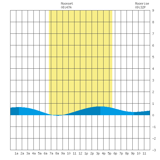 Point Clear tide chart for Thursday, February 5, 2026
