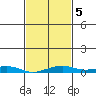 Point Clear tide chart for Thursday, February 5, 2026