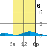 Point Clear tide chart for Friday, February 6, 2026