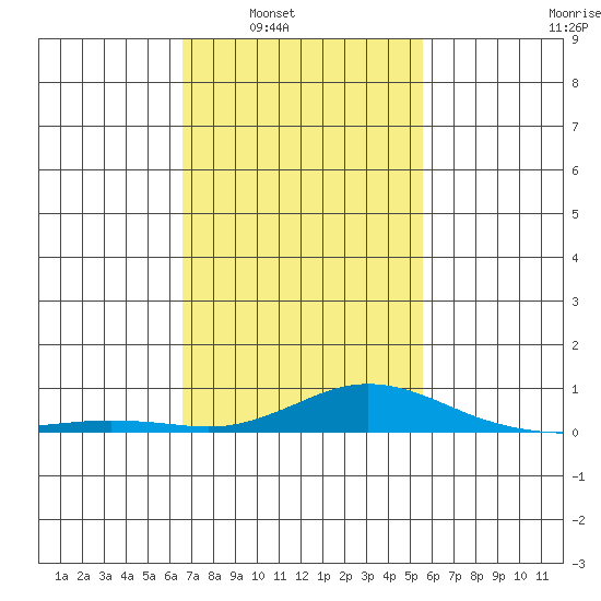Point Clear tide chart for Saturday, February 7, 2026