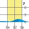 Point Clear tide chart for Saturday, February 7, 2026