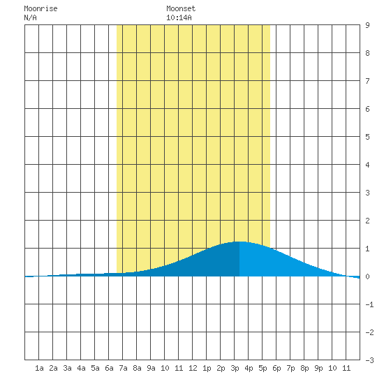 Point Clear tide chart for Sunday, February 8, 2026