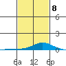 Point Clear tide chart for Sunday, February 8, 2026