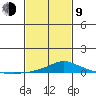 Point Clear tide chart for Monday, February 9, 2026