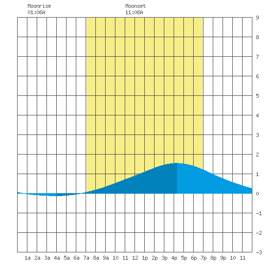 Point Clear tide chart for Tuesday, March 10, 2026