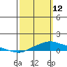 Point Clear tide chart for Thursday, March 12, 2026