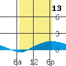 Point Clear tide chart for Friday, March 13, 2026