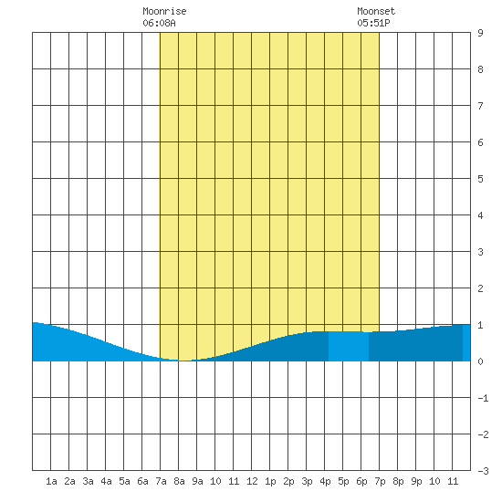 Point Clear tide chart for Tuesday, March 17, 2026