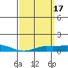 Point Clear tide chart for Tuesday, March 17, 2026