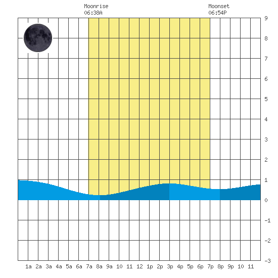 Point Clear tide chart for Wednesday, March 18, 2026