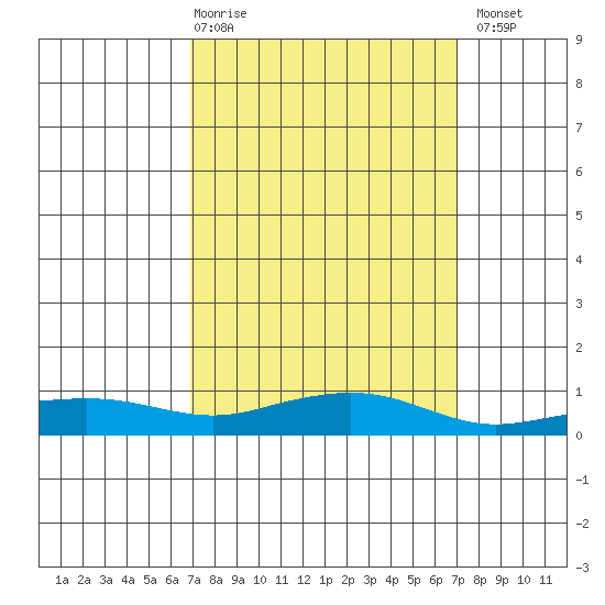 Point Clear tide chart for Thursday, March 19, 2026