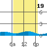 Point Clear tide chart for Thursday, March 19, 2026