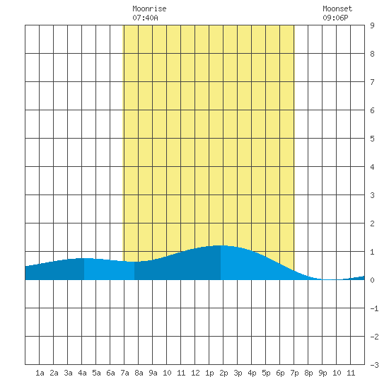 Point Clear tide chart for Friday, March 20, 2026