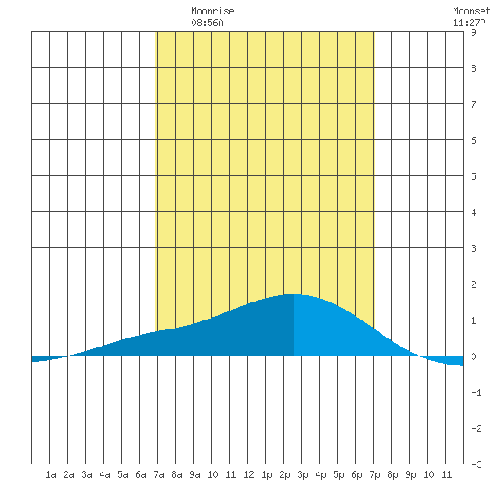 Point Clear tide chart for Sunday, March 22, 2026