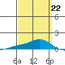 Point Clear tide chart for Sunday, March 22, 2026