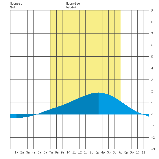 Point Clear tide chart for Monday, March 23, 2026