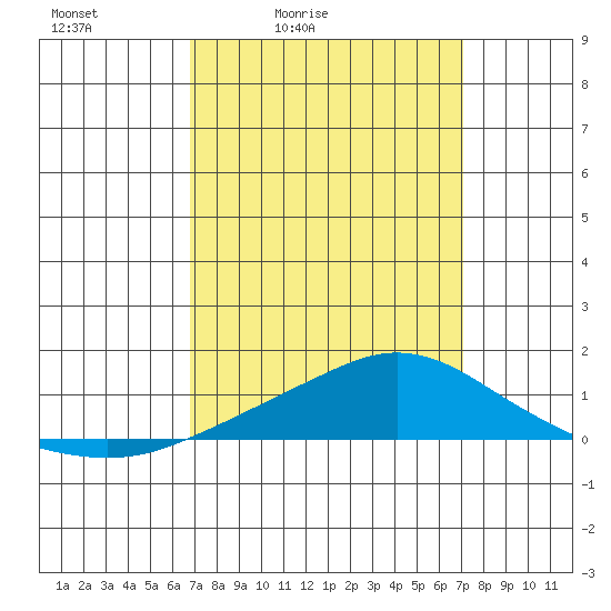 Point Clear tide chart for Tuesday, March 24, 2026