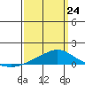 Point Clear tide chart for Tuesday, March 24, 2026